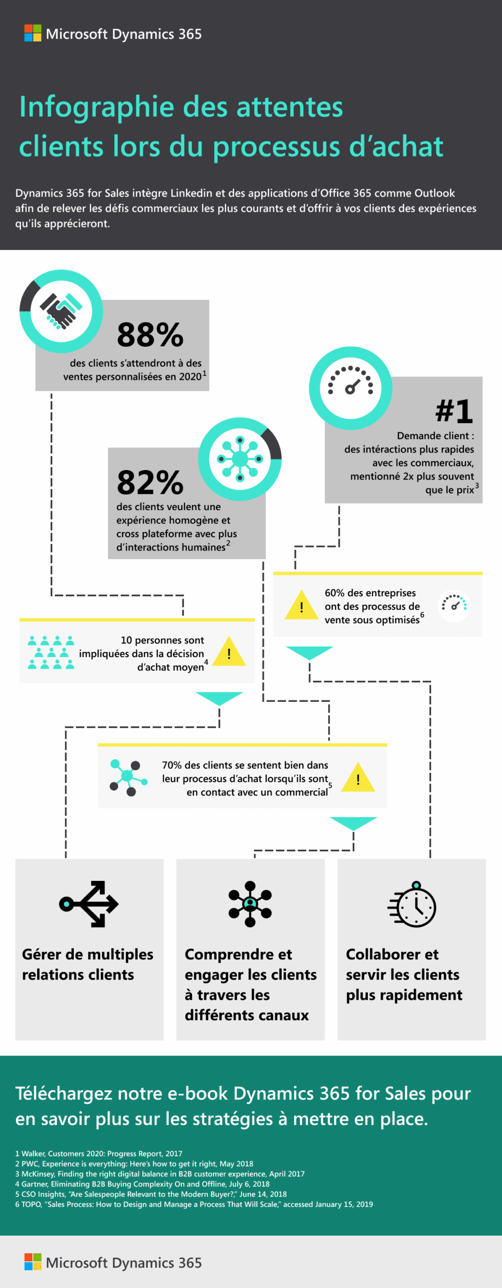 Infographie des attentes clients lors du processus d'achat - MASAO