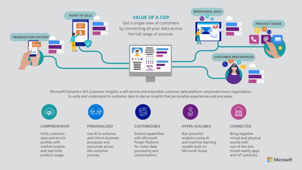 La vision de Microsoft de sa plateforme de données clients - MASAO