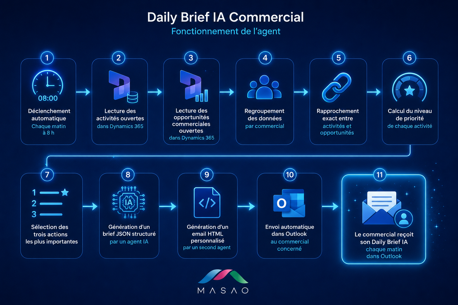 daily brief IA Commercial